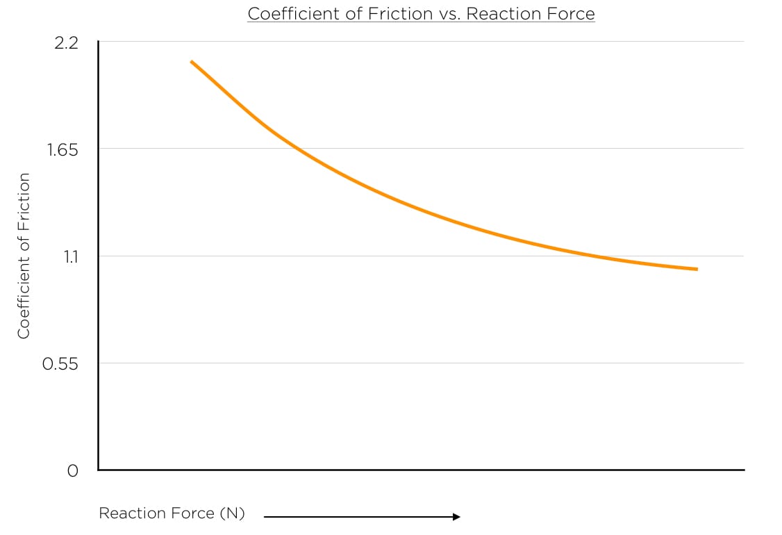 Chart 1: Non-linear relationship between coefficient of friction and tyre reaction force
