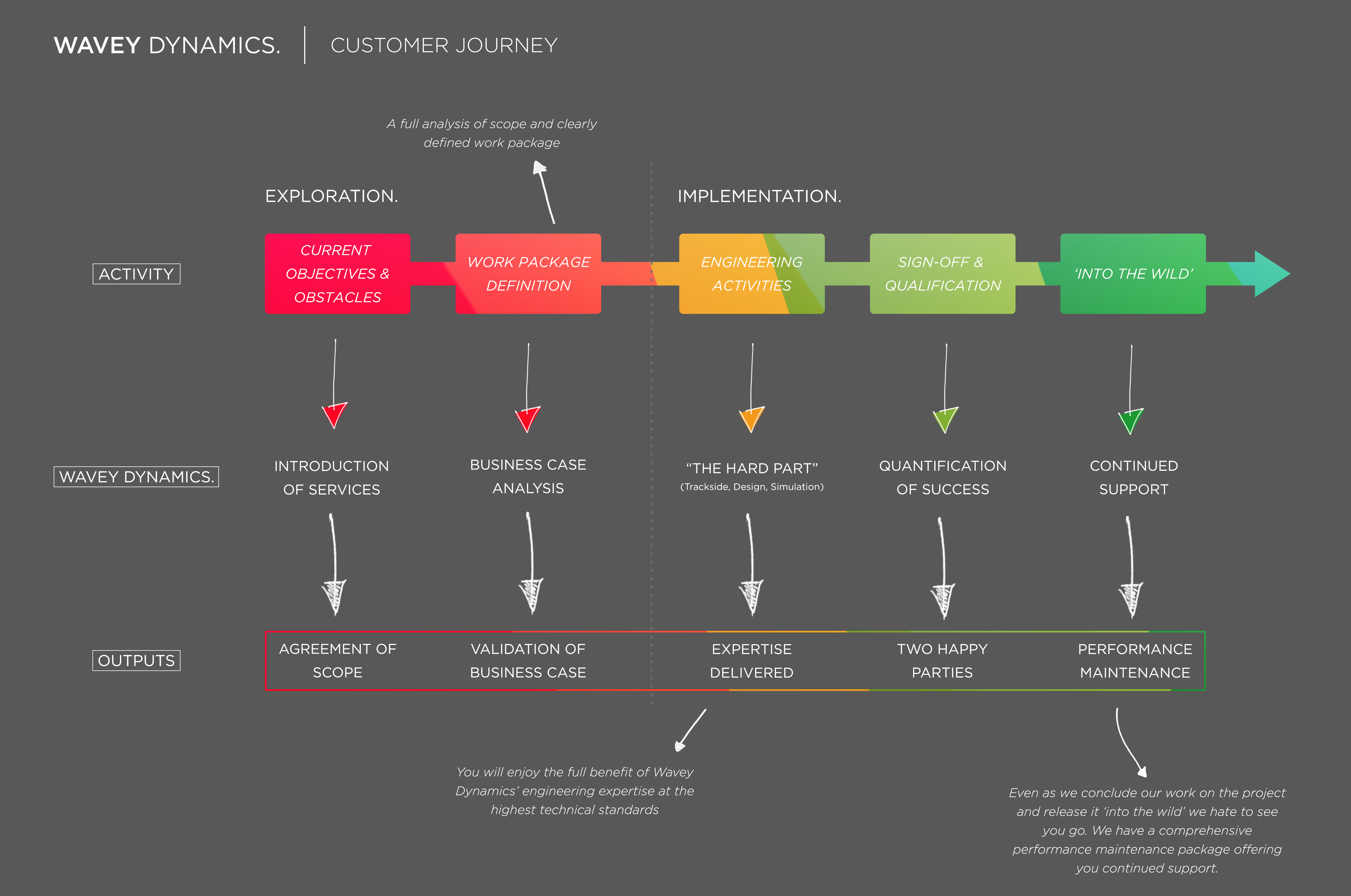 Wavey Dynamics Customer Journey