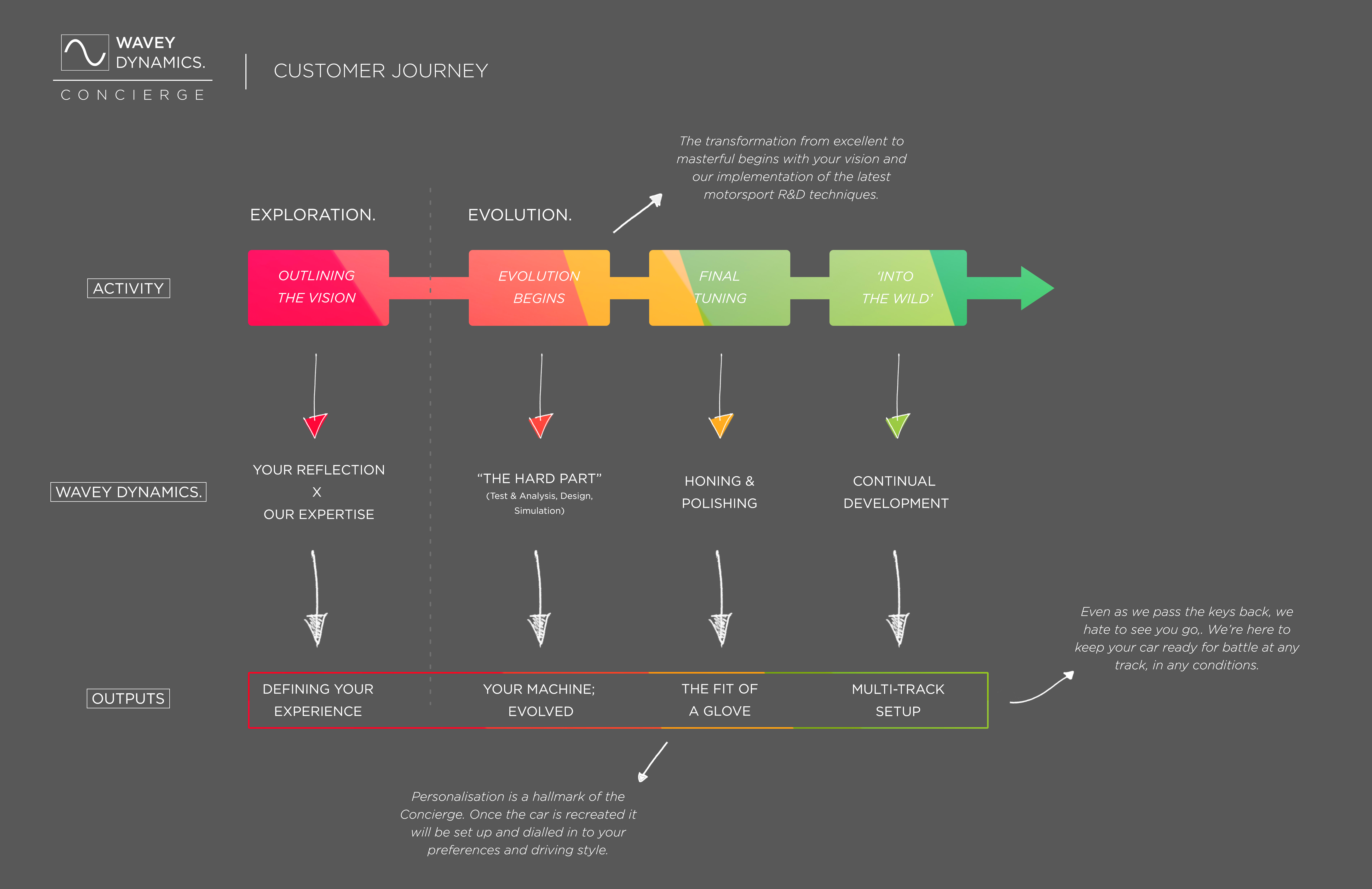 Wavey Dynamics Concierge customer journey