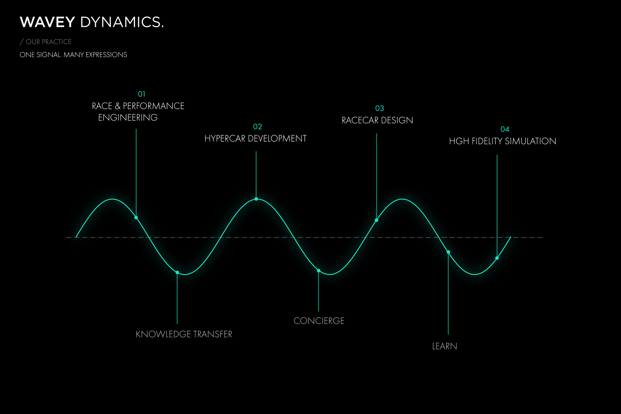 Wavey Dynamics practice overview